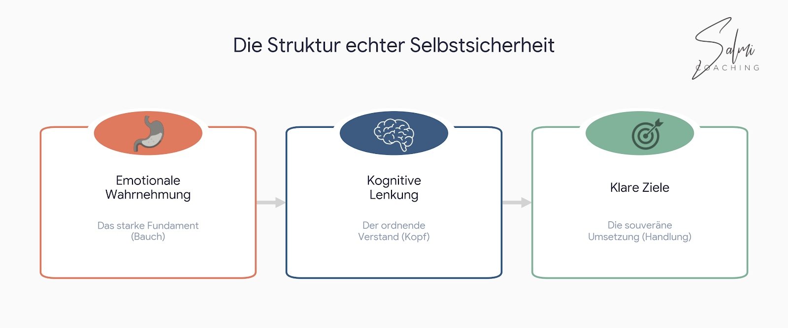 Diagramm zur Struktur echter Selbstsicherheit, das emotionale Wahrnehmung, kognitive Lenkung und klare Ziele als Schritte darstellt.