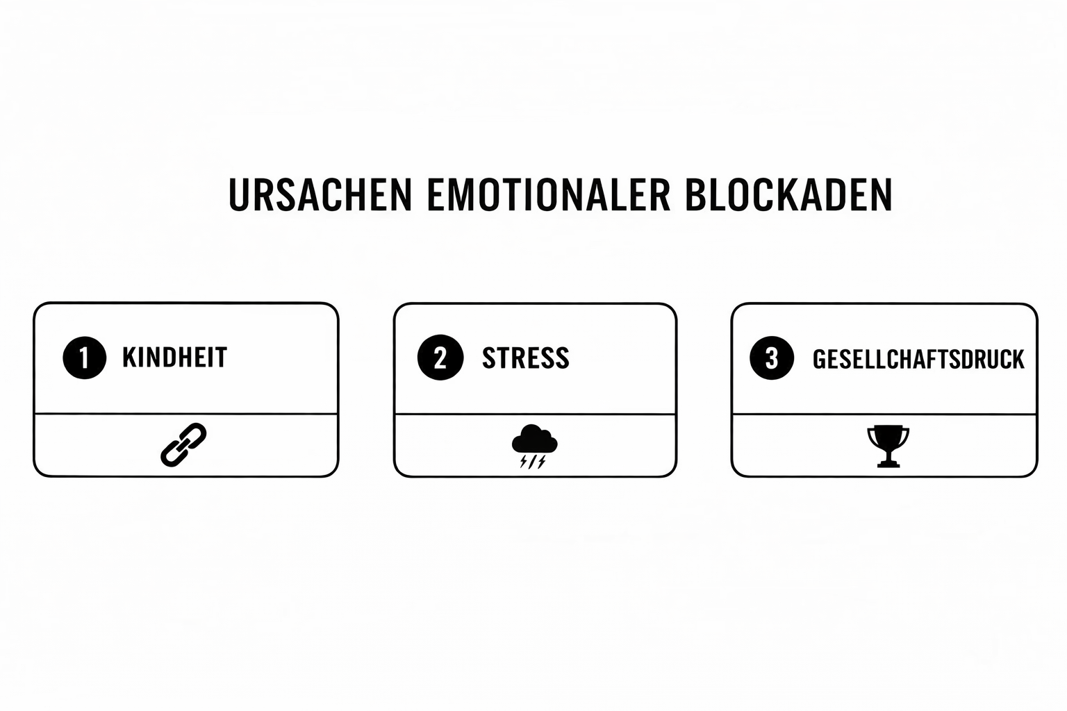 Diagramm zeigt die drei Hauptursachen emotionaler Blockaden: Kindheit, Stress und Gesellschaftsdruck.