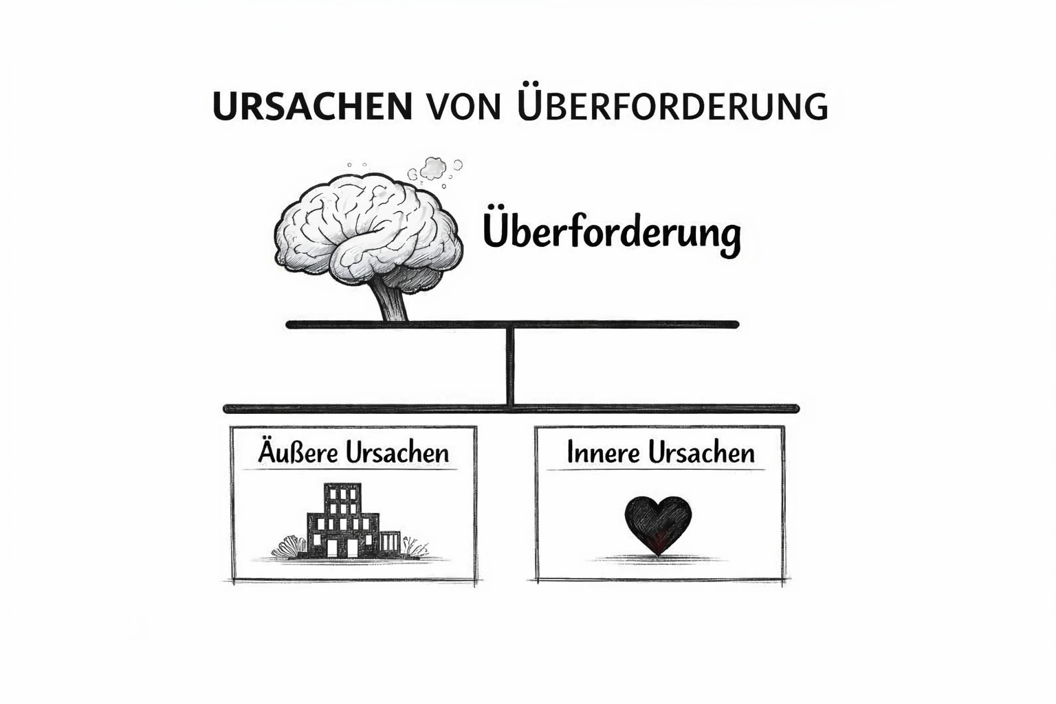 Diagramm zeigt Überforderung als Gehirn-Symbol, aufgeteilt in äußere und innere Ursachen mit entsprechenden Symbolen.